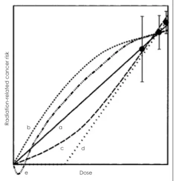 Fig. 1. 피폭방사선량과 암발생 위험간의 관련성에 대한 여러  가지 모델. a : 역치가 없는 선형모델, b : 감소하는 곡선, c :  증가하는 곡선 , d : 역치가 있는 선형모델, e : 호메시스 모델