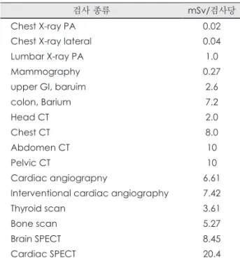 Table 4. 검사 종류 방사선 피폭량(유효선량)