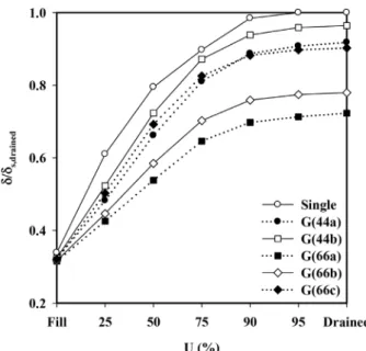 Fig. 3은 압밀도 증가에 따른 far field 위치에서의 지반침 하를 흙의 심도에 대해 보여주고 있다. 예상할 수 있듯이 지 반침하의 크기는 압밀도에 따라 점차 증가하며, 심도별로 감 소하는 분포를 보이고 있다