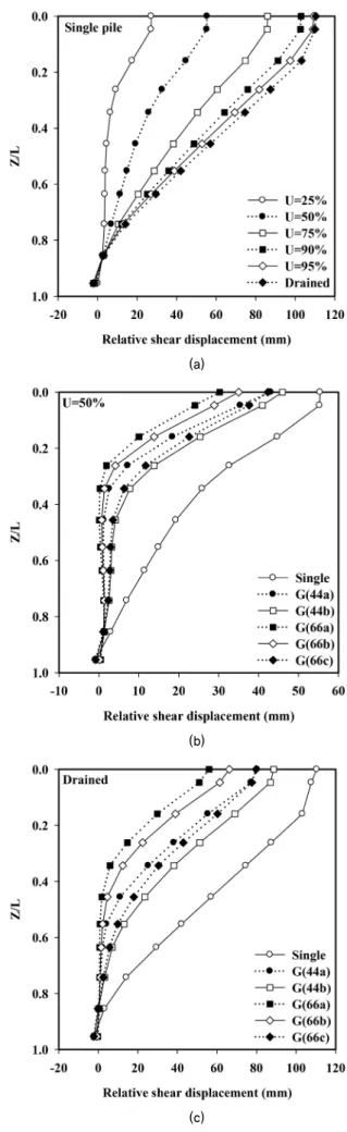 Fig. 5. Distributions of relative shear displacements with depth94%의 크기를 갖는다. 4×4 및 6×6  군말뚝의 경우 말뚝침하
