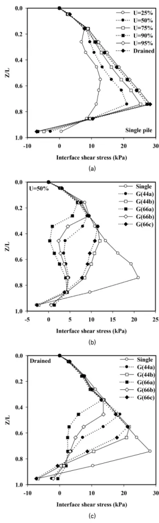 Fig. 6. Distributions of interface shear stresses with depth일 때 약 2배 증가하는 것을 알 수 있다.  특히 U=50%인 경