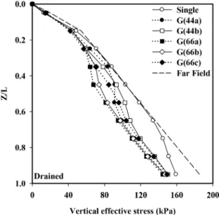 Fig. 10. Distributions of effective vertical soil stresses (unit : kPa)점진적 증가 및 압밀의 진행에 따른 유효지중응력의 증가가 