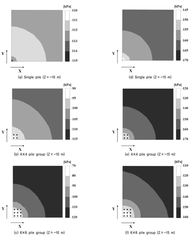 Fig. 11. Distributions of effective vertical soil stresses (a-c : Z = -10 m, d-f : Z = -15 m), (Range of X and Y = 0-20 m) (unit : kPa)부마찰이 작용하는 경우 주변지반 응력의 일부가 말뚝으로 전이되므로 말뚝 인근 흙의 수직응력이 감소하게 된다