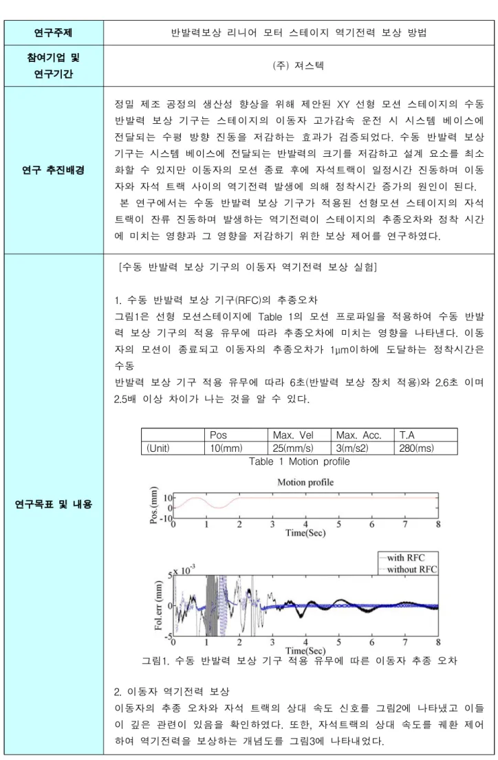 Table 1 Motion profile