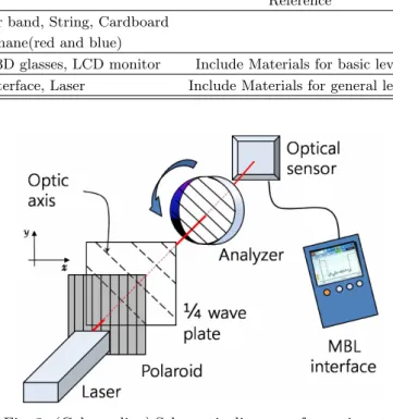 Fig. 2. (Color online) The experimental setup for ana- ana-lyzing circular polarization.