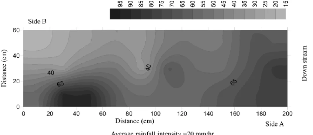 Fig. 4. Distribution of rainfall intensity (in mm/hr) over the flumepore pressure of the experimental soil