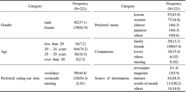 Table  2. Results  of  descriptive  analysis  for  the  importance  level  of  rice-based  menu  selection attributes(4.15)’,  ‘레스토랑의  분위기(4.11)’  등이  상대적으로  높은  평균값을  나타냈다