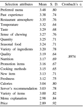 Table  3.  Results  of  descriptive  analysis  for  the  satisfaction  level  of  rice-based  menu  selection attributes 3