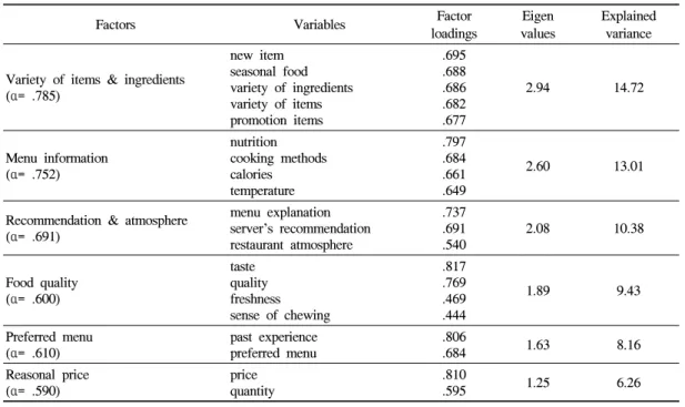Table 5. Results of factor analysis for the satisfaction level of rice-base menu selection attributes