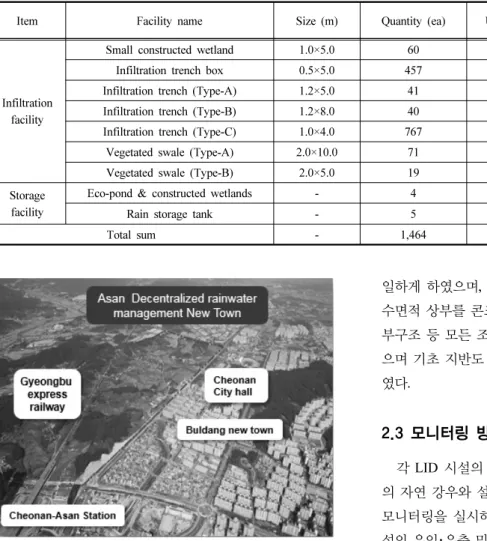 Fig. 1. Location of research site Table 1. Plan of LID installation in Tangjung new town 