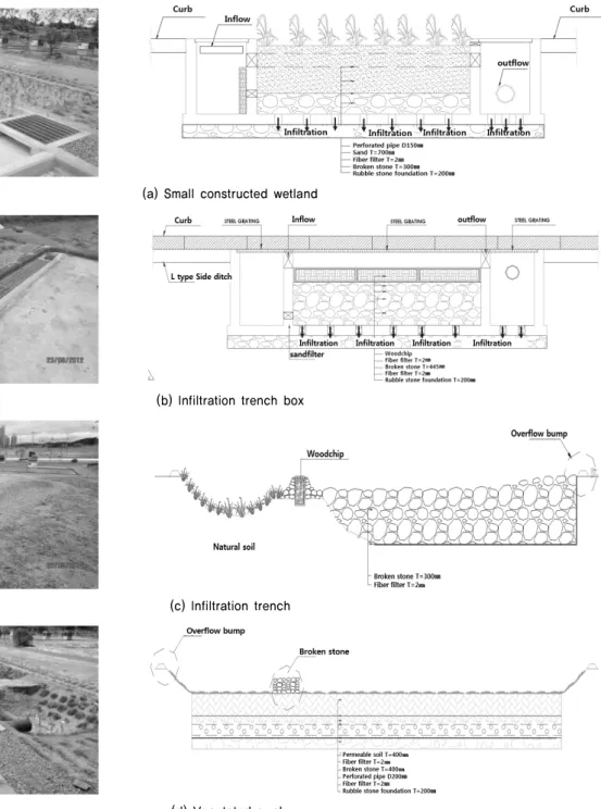 Fig. 2. Panorama view &amp; cross-sectional diagram of LID facilities  