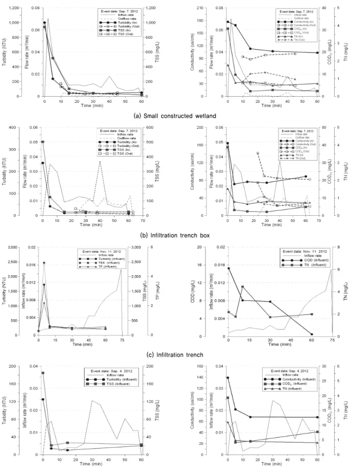 Fig. 4. Inflow rate and water quality characteristics for rainfall duration time 시설에 따라 상당히 저감되는 것으로 나타났는데 식생수로와 침투도랑의 경우에는 모든 강우사상에서(20mm/event 이하)  유출이 발생되지 않아 시설로 유입된 강우의 전량이 시 설 내에 침투 및 저류되는 것으로 나타났다