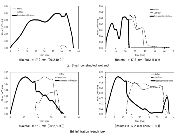 Fig. 5. Retention &amp; Infiltration flow rate of LID facilities  