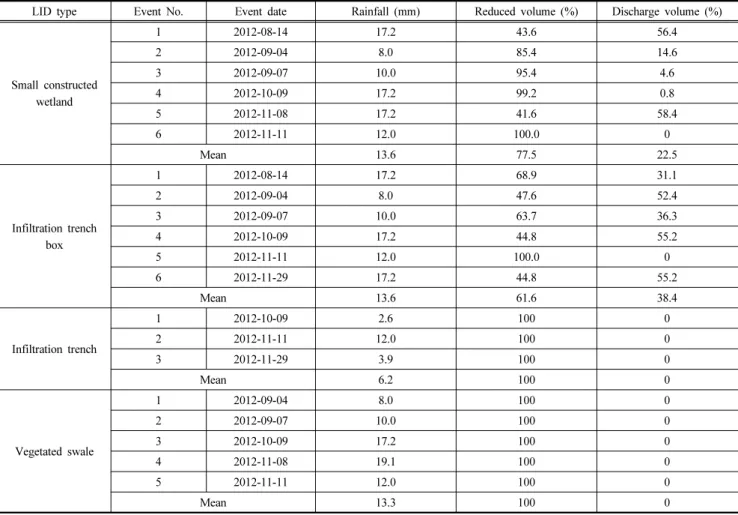 Fig. 7. Water balance of LID facilities according to the rainfall  (maximum rainfall < 19.1 mm) 수지를 산정한 결과 Table 3과 같이 각 시설에서 저감된 양, 즉 강우유출수가 시설 내로 유입하여 여재 공극에 저류된 양,  시설을 통하여 침투된 양,  대기로 증발된 양과 손실된 양 등을 합산한 양과 시설에서 유출된 양을 나타내었다
