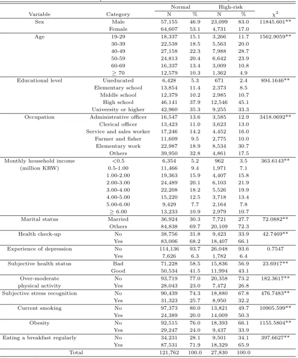 Table 3.1 Descriptive characteristics for the variables in the analysis Normal High-risk Variable Category N % N % χ 2 Sex Male 57,155 46.9 23,099 83.0 11845.601** Female 64,607 53.1 4,731 17.0 Age 19-29 18,337 15.1 3,266 11.7 1562.9059** 30-39 22,538 18.5