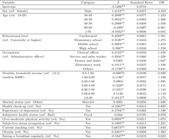 Table 3.2 Result of logistic regression analysis
