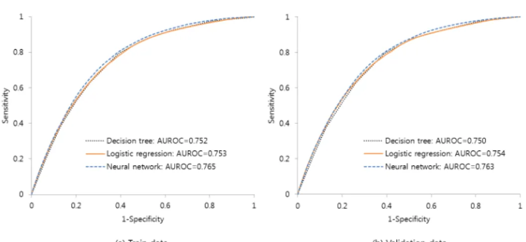 Figure 3.2 Roc curve for the predictive models 3.3. 고위험 음주 예방을 위한 우선 관리 대상자 선정 ᄇ ᅩᆫ 여 ᆫᄀ ᅮᄋ ᅦᄉ ᅥᄋ ᅴ ᄀ ᅩᄋ ᅱ허 ᆷ 음 ᄌ ᅮ ᄋ ᅨ바 ᆼ을 ᄋ ᅱ하 ᆫ ᄋ ᅮ선 관 ᄅ ᅵ ᄃ ᅢ사 ᆼᄌ ᅡ 서 ᆫ저 ᆼ은 아 ᇁᄉ ᅥ 저 ᆨ용 하 ᆫ 3ᄀ ᅡᄌ ᅵ 부 ᆫ서 ᆨ 바 ᆼ버 ᆸ (ᄅ ᅩ지 ᄉ ᅳ티 ᆨ ᄒ ᅬᄀ ᅱ부 ᆫ서 ᆨ, ᄋ