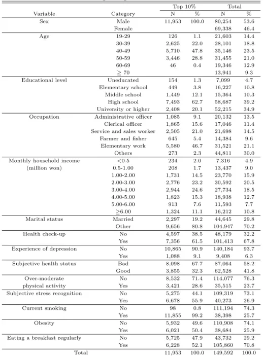 Table 3.5 Characteristics for the top 10% of the predicted probability distribution using neural network and logistic regression model