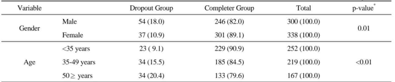 Table 1.  Distribution  of  Dropout  Rates  by  Gender  and  Age