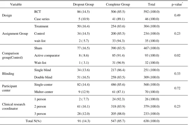Table 2.  Distribution  of  Dropout  Rates  by  Characteristics  of  Clinical  Trials