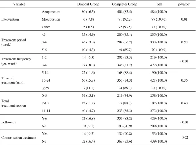 Table 3.  Distribution  of  Dropout  Rates  by  Treatment  Characteristics