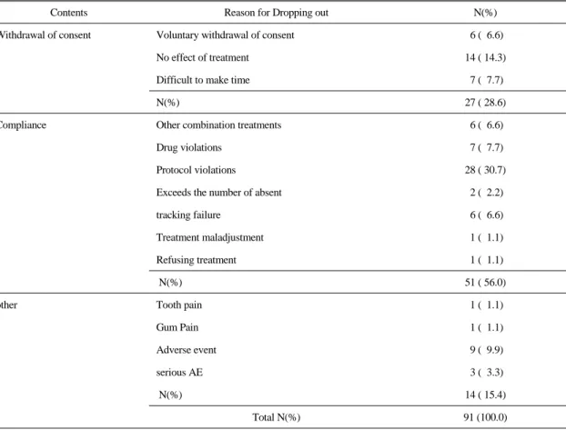 Table 6.  Distribution  of  Reasons  for  Dropout