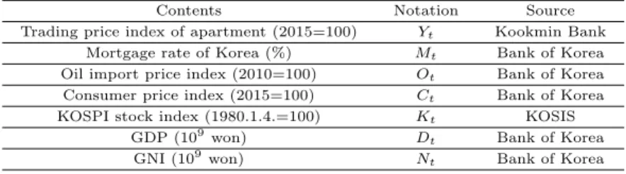 Table 2.1 List of response and explanatory variables