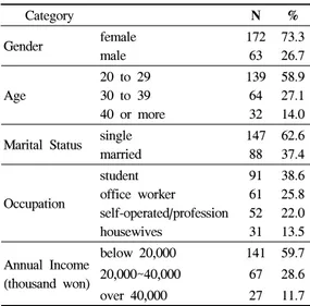 Table 1. Demographic characteristics