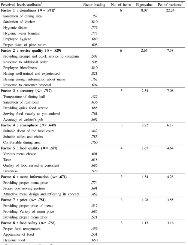 Table 3. Factor analysis results of customers' perceived levels of service