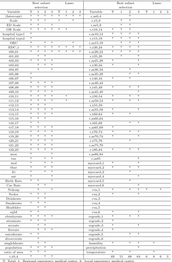 Table 3.5 Variable selection in best subset selection &amp; lasso