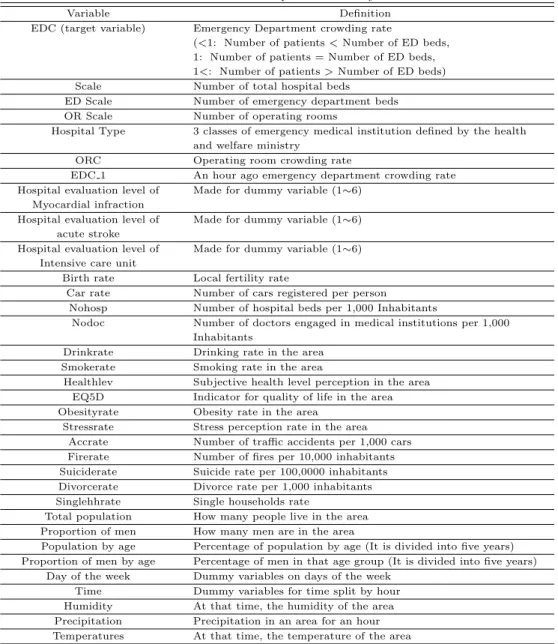 Table 2.1 Data description in the analysis