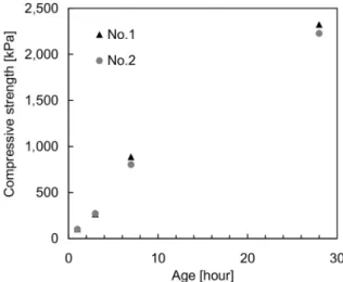 Table 2. Unit weight of CLSM measured at each curing time