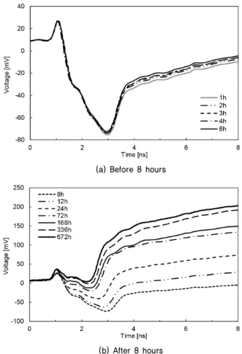 Fig. 3. Schematic drawing of TDR probe-installed mold for the  measurement of dielectric constant