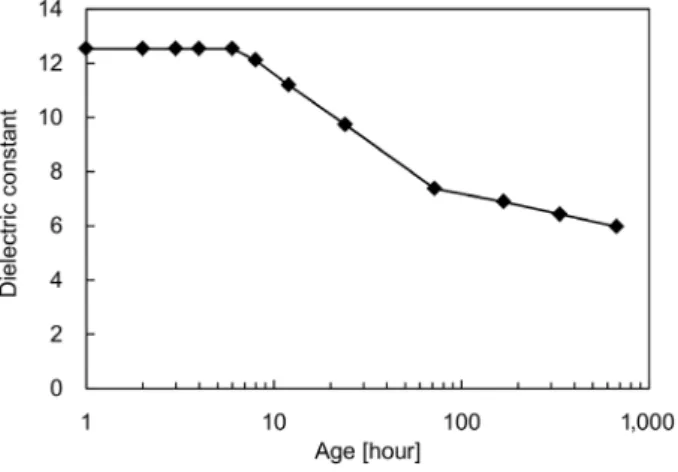 Fig. 6. Dielectric constant versus unconfined compressive strength 를 이용한 Hong et al.(2015)의 포화된 모래에서 측정된 유전상수 값과 상당히 유사함을 알 수 있다