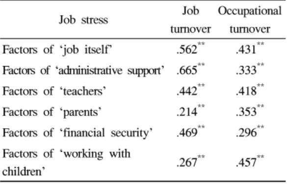 Table  1.  Correlation  coefficients  of  the  child  care  teachers' job stress and intentions of job  turnover, intentions of occupational turnover획을  세우고  있다’의  두  문항을  5점  척도로  구성하여  측정하였다