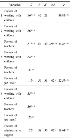 Table 3. Effects of child care teachers' job stress  on intentions of occupational turnover인(r=.431),  동료교사와의  관계,  상급자와의  관계 와  관련된  교사관련  요인(r=.418)이  교사의  전직 의도와  비교적  높은  상관을  나타냈다
