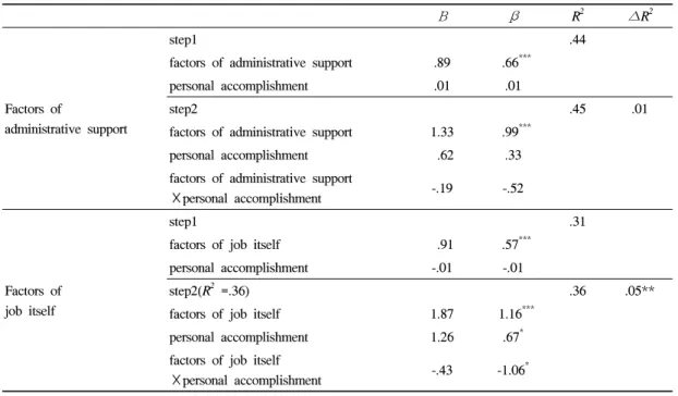 Table 4. Effects of child care teachers' job stress on intentions of job turnover with personal accomplishment as the moderating 3