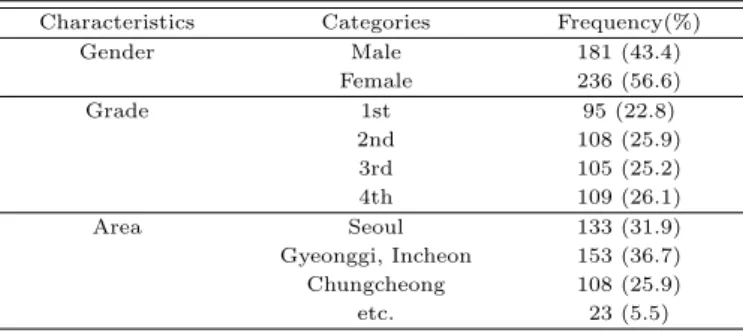 Table 2.1 General characteristics of participants Characteristics Categories Frequency(%)