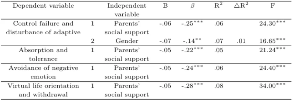 Table 3.1 The relative influences of self-discrepancy and social support on SNS commitment tendency among college students