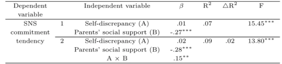 Table 3.2 The moderating effect of parents’ social support on the relationship between self-discrepancy and SNS commitment tendency among college students