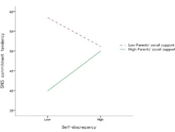 Figure 3.1 The moderating effect of parents’ social support on the relationship between self-discrepancy and SNS commitment among college students