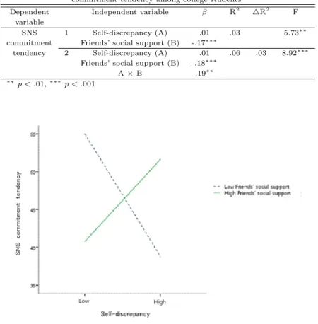 Table 3.4 The moderating effect of friends’ social support on the relationship between self-discrepancy and SNS commitment tendency among college students