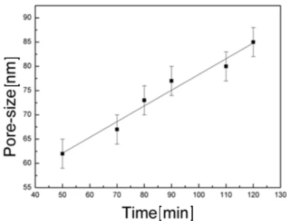 Fig. 5. Post-processing time vs. pore size on top-surface.