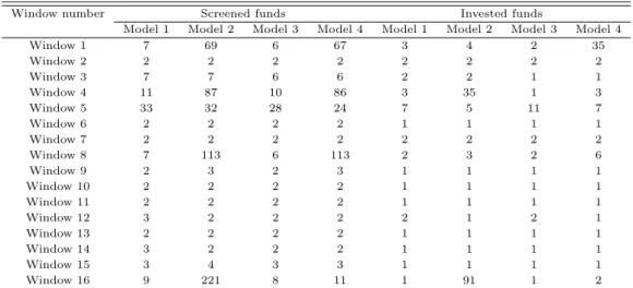 Table 4.3 Number of screened and invested funds for models with clustering