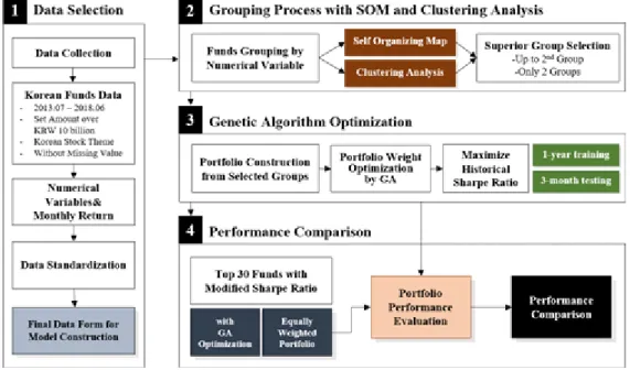 Figure 3.1 Experimental architecture for models presented