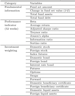 Table 3.1 All variables for model development Category Variables