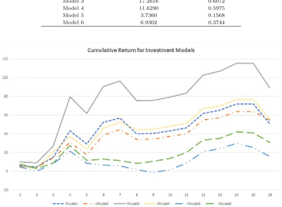 Figure 4.1 Cumulative returns for investment models