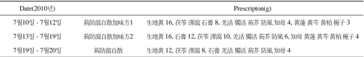Table 1.  Medication  Treatments