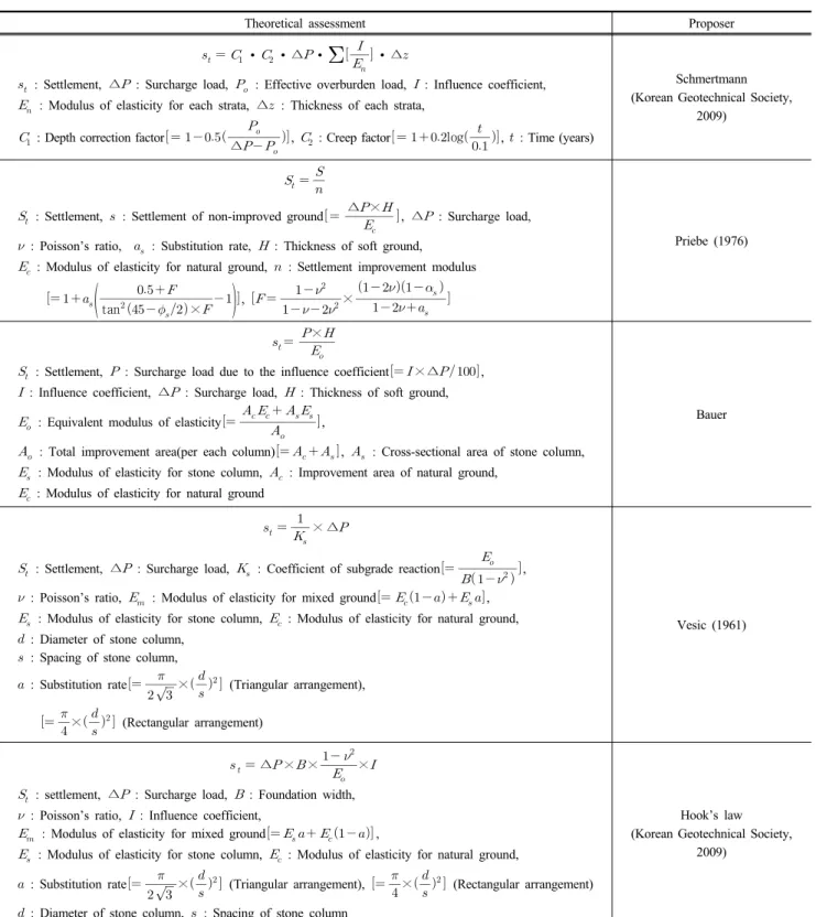 Table 1. Theoretical assessment of stone column settlement