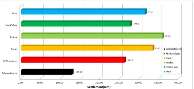 Fig. 10. Calculation results of settlement before improvement한요소해석을  수행하였으며,  그  절차는  3.2절에서  언급한 바와 같다